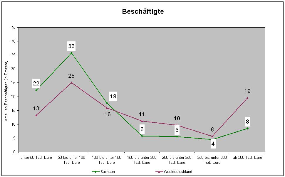 Im bundesdeutschen Durchschnitt wurde 2010 ein Jahresumsatz von ca. 200 Tsd. je VZÄ erwirtschaftet.
