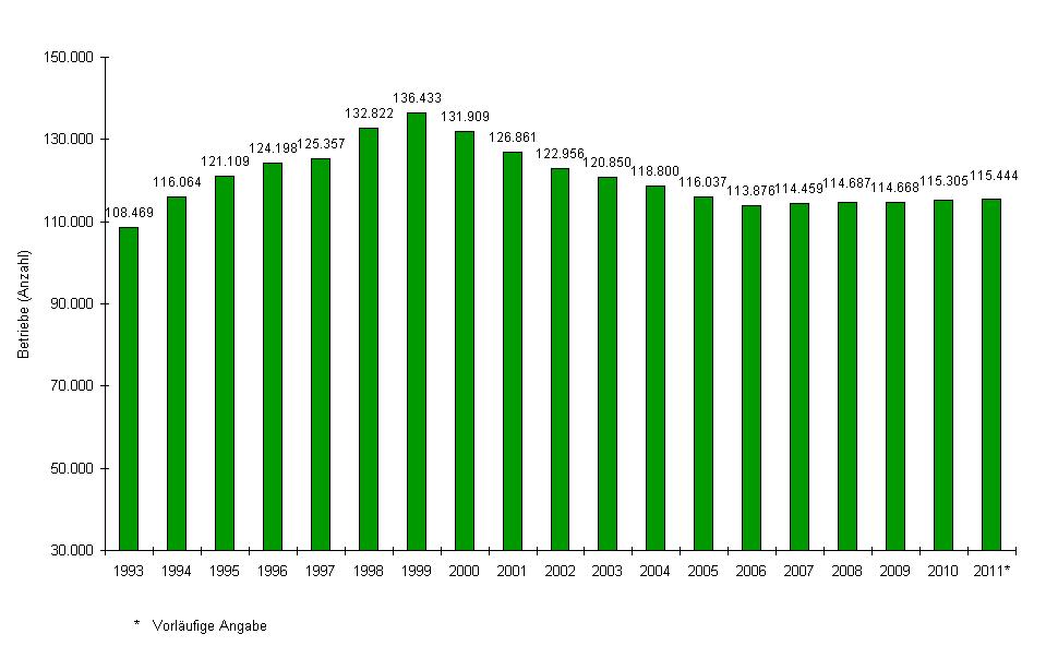 2.1 Betriebsentwicklung Entwicklung der Anzahl der Betriebe in Sachsen 1993-2011 (Stand: jeweils 30.