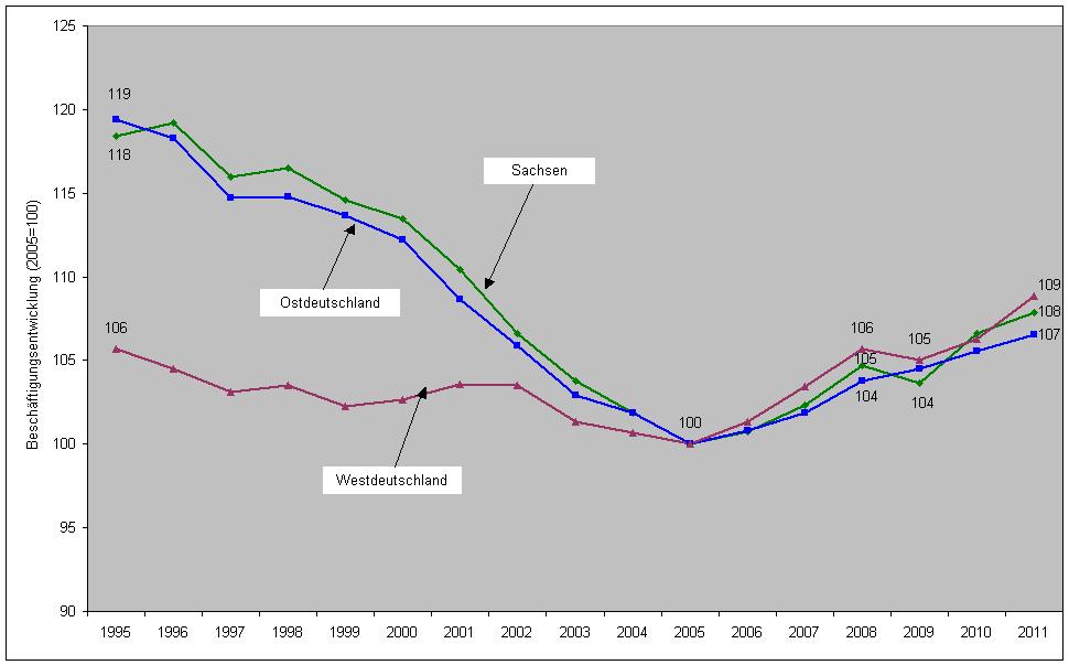 2.2 Beschäftigungsentwicklung Beschäftigungsentwicklung zwischen 1995 und 2011 in Sachsen, Ost- und Westdeutschland Die Beschäftigungsentwicklung war in Sachsen wie in Ostdeutschland bis 2005 stark