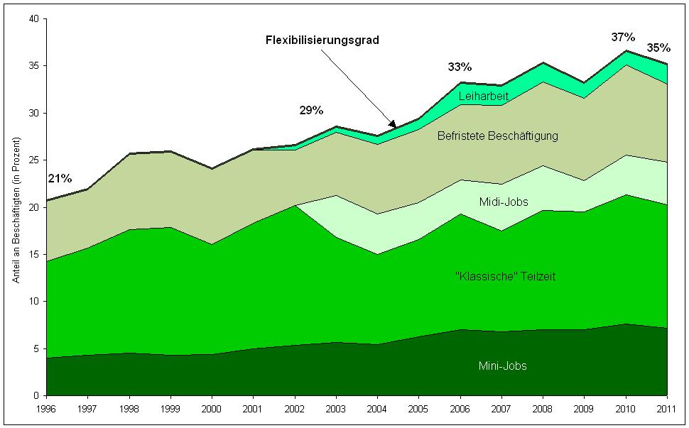 2.4 Entwicklung atypischer Beschäftigungsverhältnisse Entwicklung atypischer Beschäftigungsverhältnisse in Sachsen 1996 bis 2011 (Stand jeweils 30.