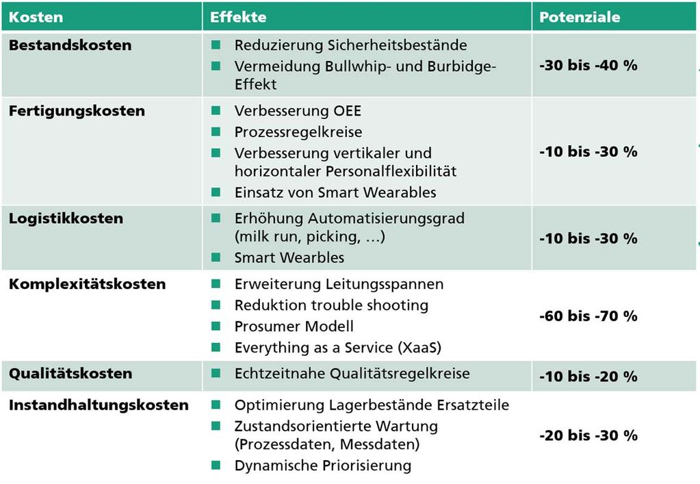 der Nutzenpotenziale Pilotprojekt von Bosch, bei dem der gesamte Versandprozess über das