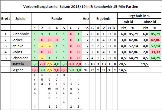 Was sonst noch geschah Am 31.08.2018 veranstaltete der SV Erkenschwick ein Vorbereitungsturnier zur Saison 2018/19, an dem neben Datteln sieben weitere Mannschaften teilnahmen.