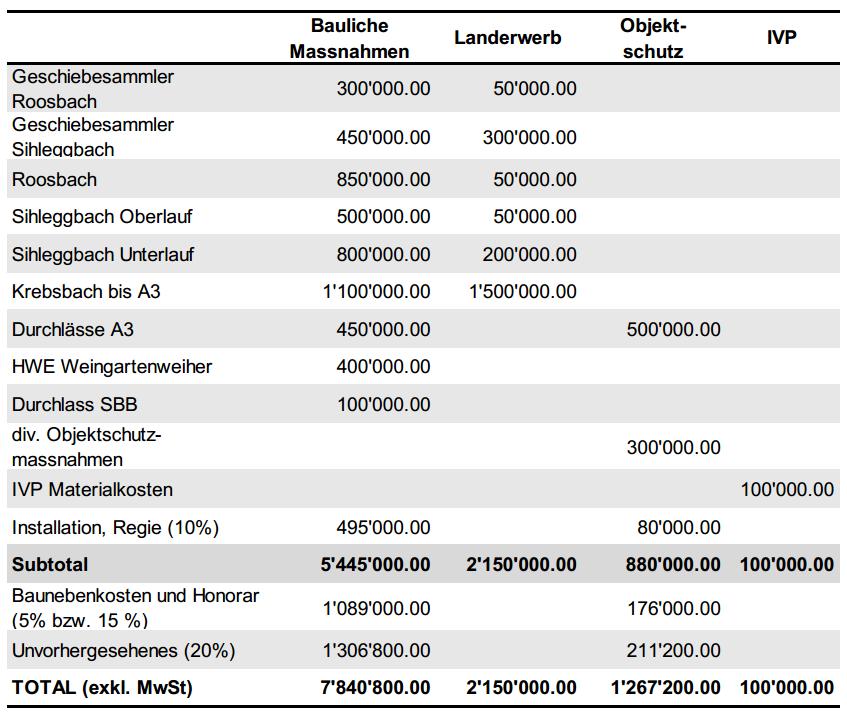 8.3 Zusammenstellung der Kosten Tabelle 7: Zusammenstellung der Kosten aller geplanten Massnahmen. 8.