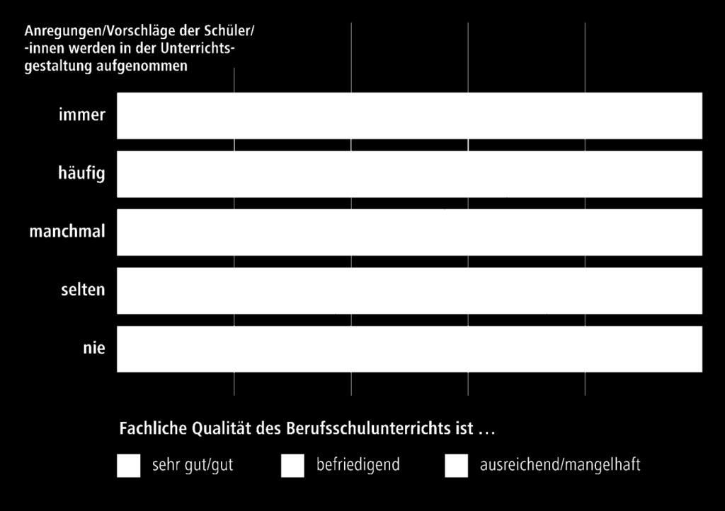 Exkurs: Qualität der Berufsschule Auszubildende, die sich in einer Schülervertretung engagieren und den Eindruck haben Einfluss auf die Unterrichtsgestaltung neh-men zu können, beur-teilen die