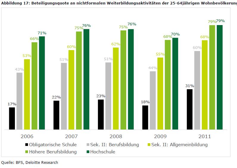 Weiterbildung