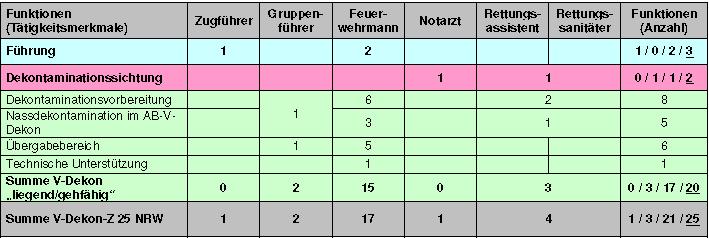 V-DEKON 25 NRW (Personal-/