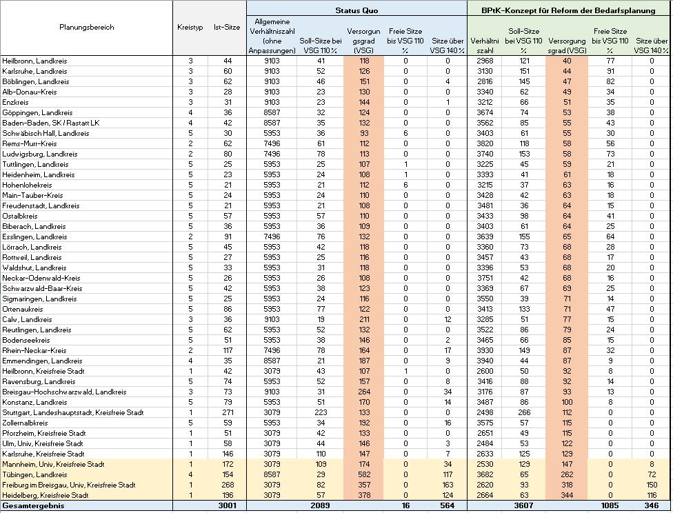 Abbildung 5 zeigt die bundesweit benötigten zusätzlichen vertragspsychotherapeutischen Sitze bis zu einem Versorgungsgrad von 110% auf der Basis des BPtK-Konzepts für eine Reform der Bedarfsplanung.