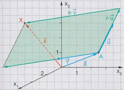 5. Ebenengleichungen Eine Ebene im Raum wird durch einen Punkt und zwei nicht parallele Richtungsvektoren bzw. durch drei Punkte, die nicht auf einer Geraden liegen, eindeutig festgelegt.