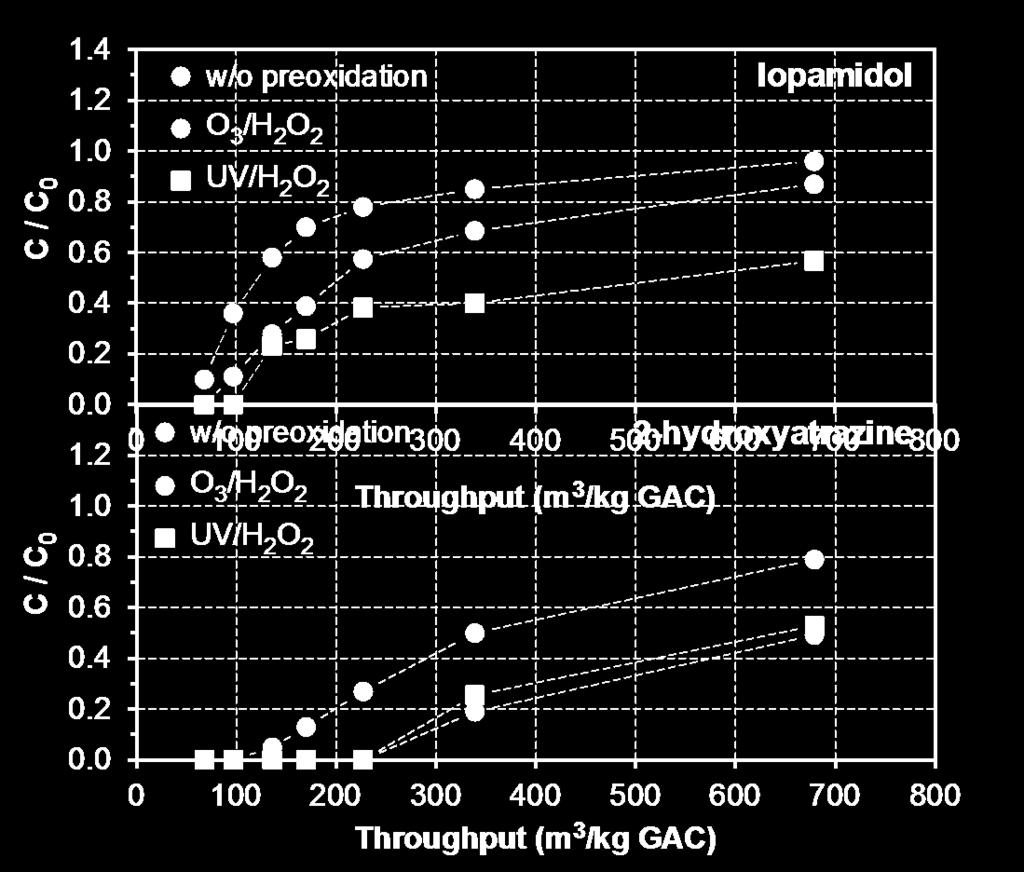 TP4: Kombination weitergehende Oxidation Aktivkohlefiltration 50% Durchbruch berechnet für Grossanlage 50% Durchbruch O 3 /H 2 O 2 + 1Jahr UV/H 2 O