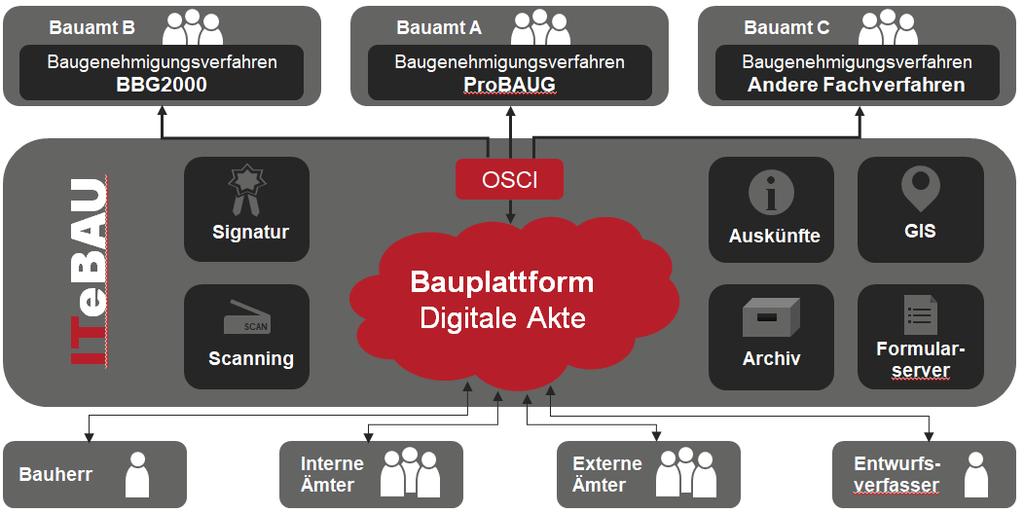 Einleitung Kern des Virtuellen Bauamtes ITeBAU ist die internetbasierte conject-bauplattform, auf die alle am Baugenehmigungsprozess Beteiligten entsprechend ihrer Rechte zugreifen können, wie z. B. der Entwurfsverfasser, der Bauherr, das Bauamt, interne und externe beteiligte Ämter u.