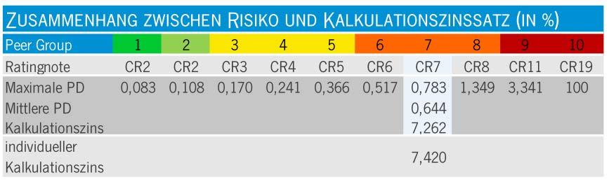 Über ein statistisches Modell wird der Kalkulationszinssatz abgeleitet Korrelation zwischen P/D