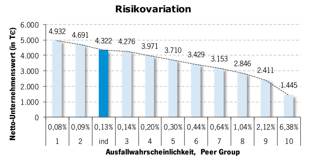 variiert Einschätzungen bei