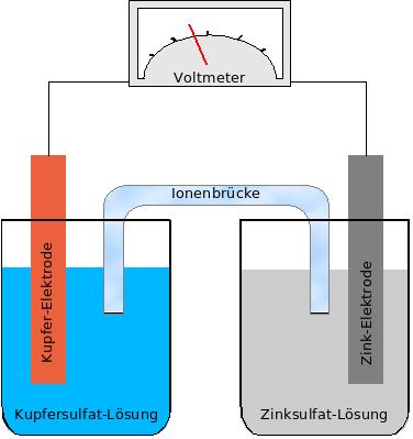 Bei diesem Versuhsaufbau laufen folgende Reaktionen ab Zn Zn + + e - Cu + + e - Cu Zn + Cu + Zn + + Cu Elektrodenpotentiale Es bildet sih eine Potential - differenz zwishen den beiden Elektroden aus