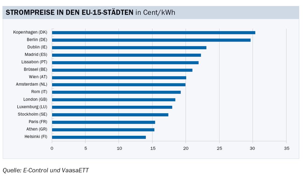 Andere Länder, andere Preise Haushaltsstrompreise der EU-15