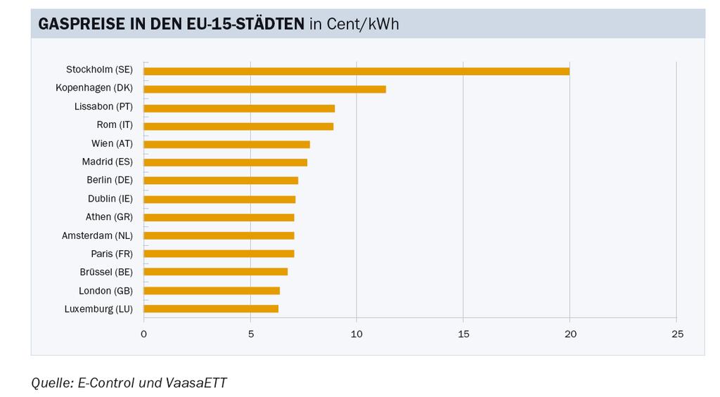Gaspreise im Vergleich Haushaltsgaspreise der EU-15
