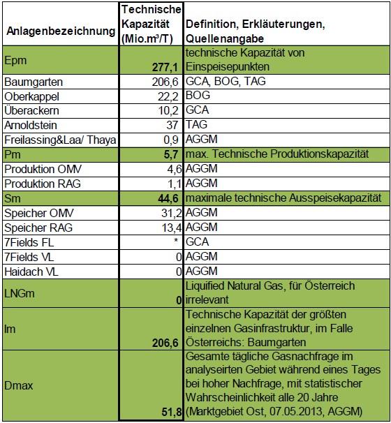 Infrastrukturstandard Versorgungssicherheit in Österreich (Marktgebiet Ost) Der Infrastrukturstandart legt fest, dass die Kapazität im Betrachtungsraum (Marktgebiet Ost) so ausgerichtet sein muss,