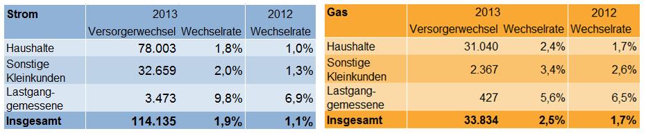 Wechselzahlen 2013 Höchste Wechselzahlen bei Strom und Gas seit der