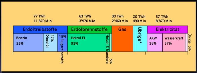 95% 5% Heizöl S&andere Gas Übrige* AKW 38% 245 TWh 212 5.5% IP 15.7 Mia. CHF 4.5 Mia. CHF 2.6 Mia. CHF.5 Mia. CHF 9.4 Mia. CHF 32.7 Mia. CO2 Anteil Mobilität 2% Elektrizität?