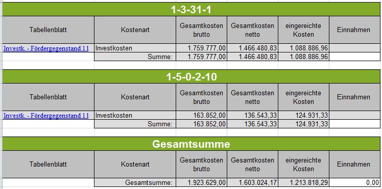 Bei einer Gruppierung nach Teilprojekten erfolgt dies analog.