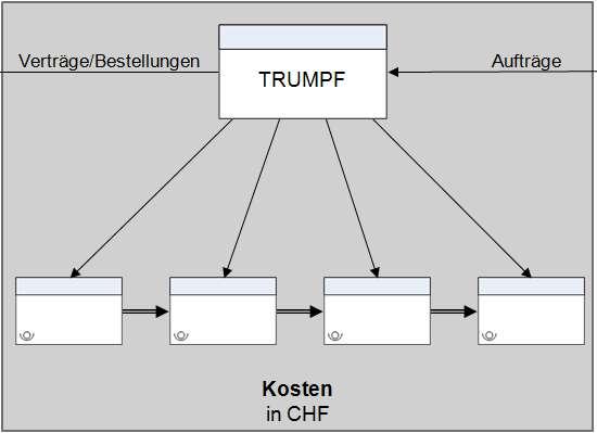 mit Dritten): Transporte Verpackung F&E TRUMPF interne Portfolio-Bereinigung von Baugruppen (Auslauf, Modularität) Umsatz generieren: Innovation Neue Produkte für den Schweizer Markt "STARKER