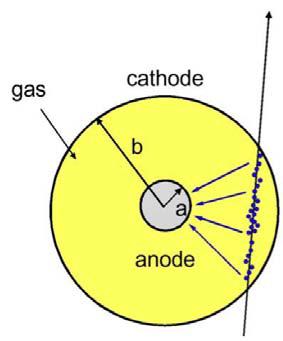 Gasverstärkung ~ 10 4 Teilchen-Identifikation Schauer soll lokal bleiben: Photonen absorbieren durch CH 4.