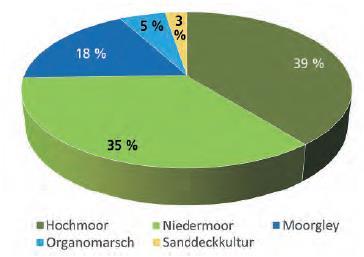 Organische Böden im Bundesland Niedersachsen Anteile der Böden in den Niedersächsischen Moorlandschaften 208.075 ha 187.