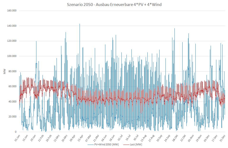 Jahresbetrachtung Faktor 4 für PV+Wind Jahresstromverbrauch: 450 TWh (2013) PV+Wind-Anteil: 55% = 250 TWh Überschüssig: 13% = 60 TWh