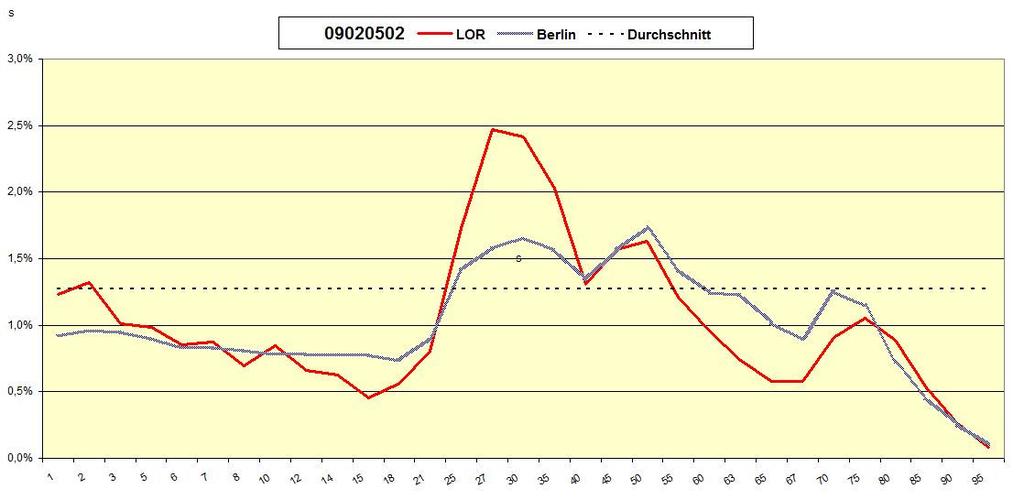3. Tabelle Altersverteilung - 09020502 Oberschöneweide Ost, Altersgruppen Absolute Zahlen Prozentualer Anteil pro Jahrgang (LOR) Prozentualer Anteil pro Jahrgang (Berlin gesamt) 00 01 161 0,6% 0,9%