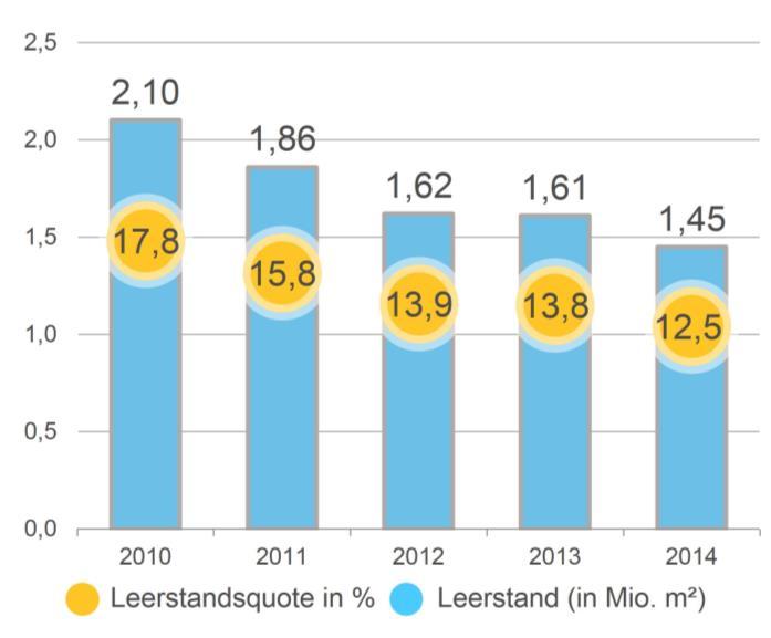 Leerstand (in Mio. m²) und Leerstandsrate (in %) Fertigstellungsvolumen (in 1.000 m²) und Vorvermietung/Eigennutzung Angebot und Leerstand Zum Jahresende 2014 stehen rund 1,45 Mio.