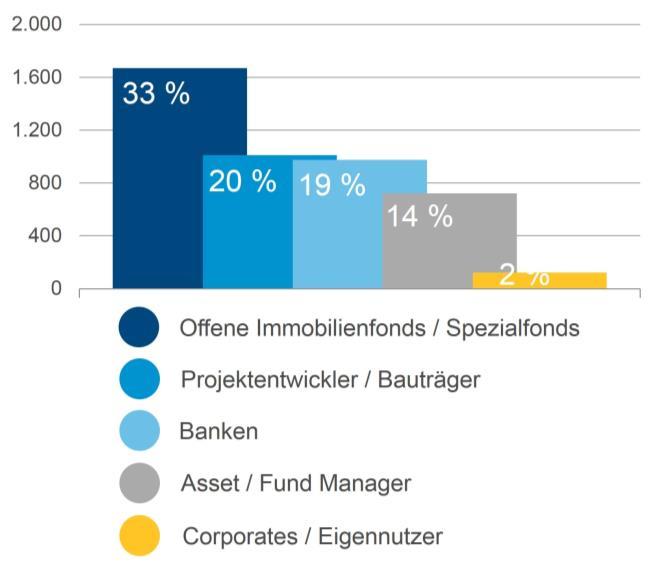 und einem Marktanteil von rund 75 % auch 2014 wieder das Feld der Investitionsobjekte in Frankfurt an. Auf Platz 2 schieben sich Einzelhandelsimmobilien mit rund 570 Mio.