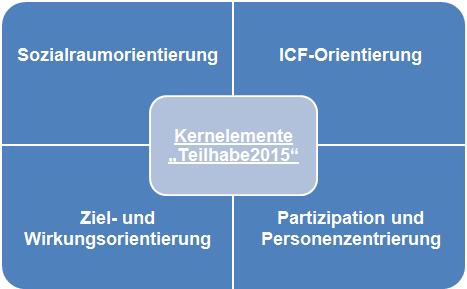 Das BEI_NRW im Kontext - Entwicklung der Hilfeplanung in Westfalen-Lippe Ab 2003 Zuständigkeit für ambulante und stationäre Wohnhilfen und Einführung eines individuellen