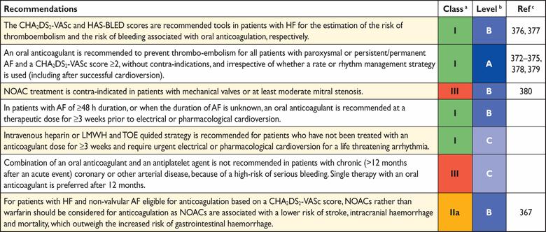 Recommendations for the prevention of thrombo-embolism in patients with symptomatic heart