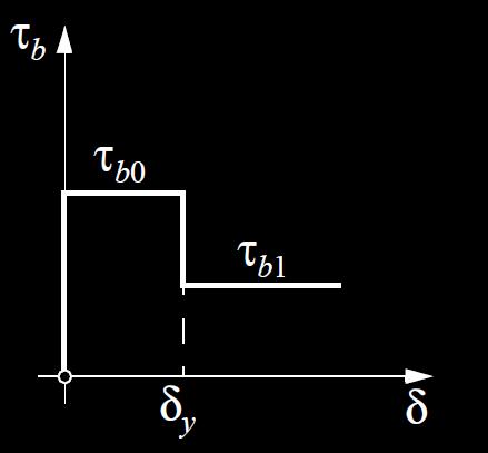 Zuggurtmodell Lat Duktilität (SBI) Verhalten nach Überchreiten der Fliegrenze σ r > f d τ b = τ b N z N b fctm f t f r / r / b fctm σ c λf ctm 4τ bρ/( ρ) f y uk f d σ σ,min = f