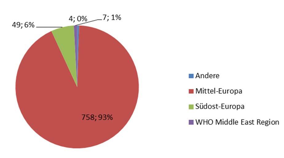 Charakteristika der PatientInnen Herkunftsland / Region Anzahl (N) Anteil (%) Anzahl der MRE 999 - Anzahl der isolierten PatientInnen 819 100,0 Geschlecht