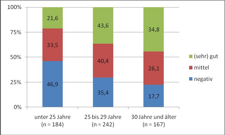 Abbildung 7: Subjektive Einschätzung der finanziellen Situation nach Alter bei erster Geburt (in %)* Quelle: BZgA, Datensatz frauen leben 3, 2012, 20- bis