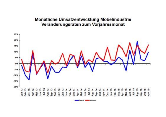 VDM Möbelindustrie im November mit gutem Plus Laut Statistischem Bundesamt lagen die Umsätze der Möbelindustrie im November 2015 gut im Plus: Die Hersteller verzeichneten Umsatzzuwächse von 11,6