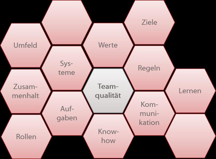 Teamqualität entsteht nicht automatisch, sondern muss entwickelt und gepflegt werden. 3 Teams entstehen aufgrund von Aufgabenstellungen, Prozessen, Sympathien, usw.