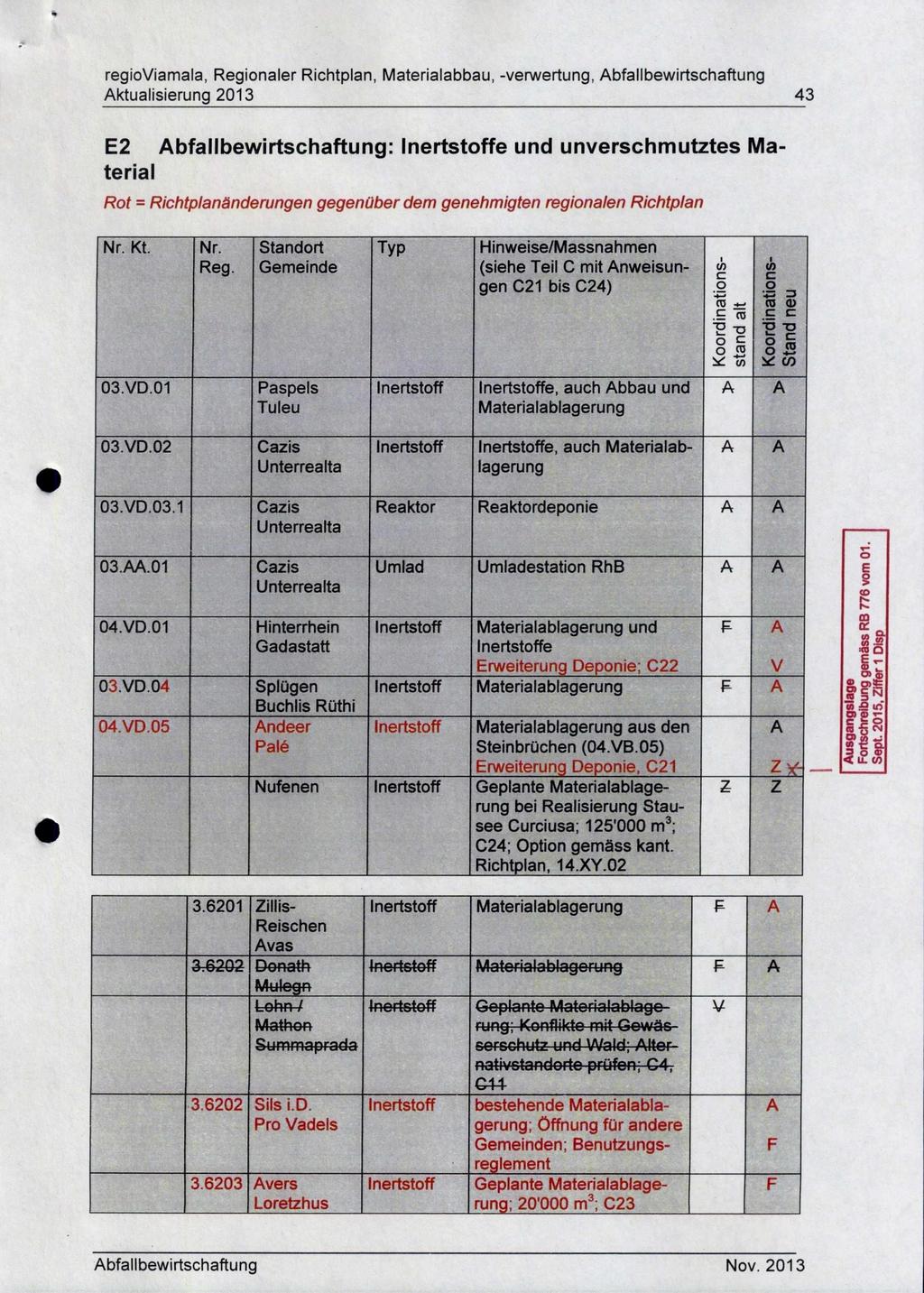 Aktualisierung 2013 43 E2 Abfallbewirtschaftung: lnertstoffe und unverschmutztes Material Rot = Richtplanänderungen gegenüber dem genehmigten regionalen Richtplan Nr. Kt. Nr. Reg.