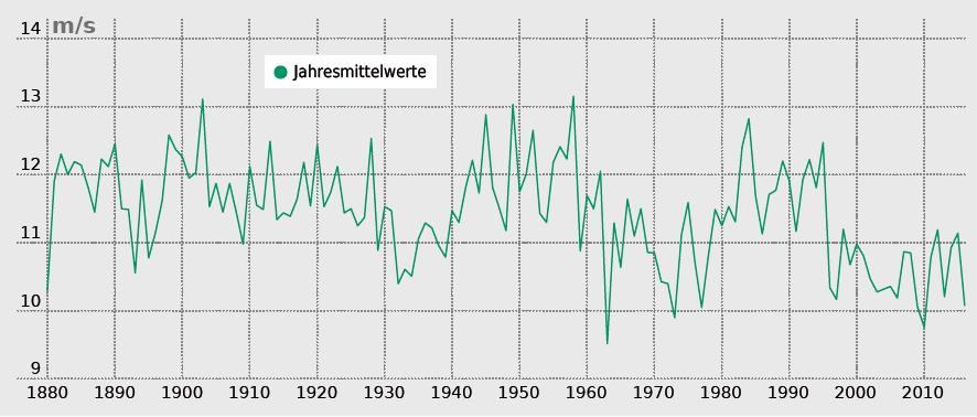 Geostrophischer Wind Deutsche Bucht Jahresmittel des geostrophischen Windes, berechnet aus