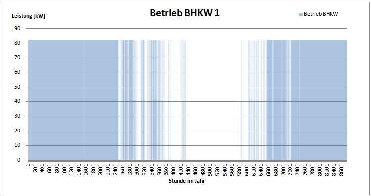 Beispiele BHKW-Betrieb: Wärmeerzeugung
