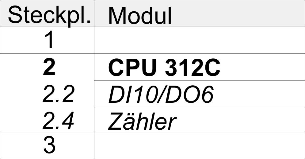 Einsatz CPU 312-5BE23 Hardware-Konfiguration - CPU Ausgabebereich Submodul Default- Adresse Zugriff Belegung DI10/DO6 124 Byte Digitale Ausgabe A+0.