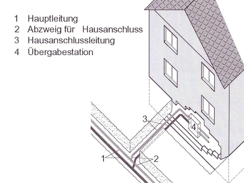 Was heißt kostenloser Anschluss? 1 Hauptleitung 2 Abzweig 3 Anschlussleitung u.