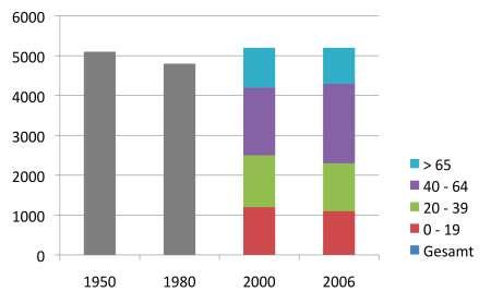 Ausgangslage 2006 Bevölkerungsentwicklung