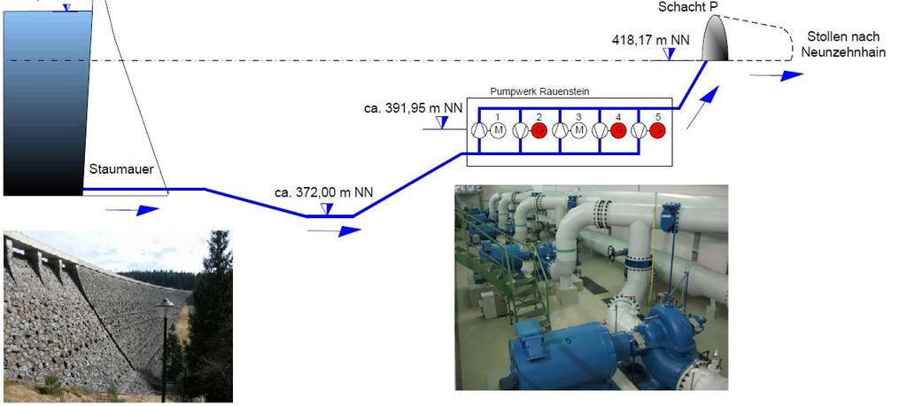Wasserkraftnutzung in der LTV Beispiele Energetische Nutzung der Rohwasserabgabe Talsperre Saidenbach / Pumpwerk