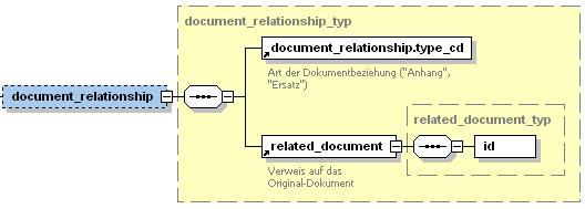 Abbildung 3 Grundstruktur document_relationship Die Kindelemente document_relationship.type_cd, und related_document werden in den nächsten Abschnitten beschrieben.