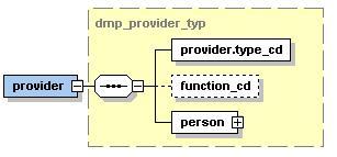 handen sein. Es ist ein komplexer Typ, der aus den Elementen provider.type_cd, evtl. function_cd und person besteht. Die Grundstruktur für dieses Element ist in Abbildung 4 dargestellt.