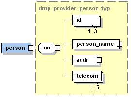 6.8.3 Die Person Arzt (person) Das Element person enthält die zwingend erforderlichen Kindelemente id, person_name, addr und telecom.