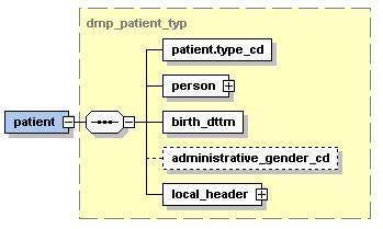 Abbildung 8 Grundstruktur patient Der Coderahmen für das Element patient sieht wie folgt aus: <patient> <patient.type_cd V="PATSBJ"/> <person>... </person> <birth_dttm V=".