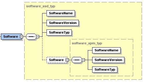 Abbildung 14 Grundstruktur sciphox:software Ein Beispiel für dieses Element mit Informationen zur Schnittstelle und dem Prüfmodul sieht dann wie folgt aus: <local_header ignore="all"