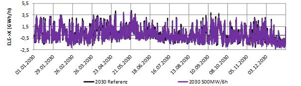 Szenario 2030 (D iii) : 500MW/6h-Speicher - Stündliche Stromflüsse & Jahresdauerlinie ELE->X (GWh/h) 4,5 3,5 2,5 1,5 0,5-0,5-1,5-2,5 In Exportzeiten im 2030 Szenario (D iii) sind ~47% der Heizstunden